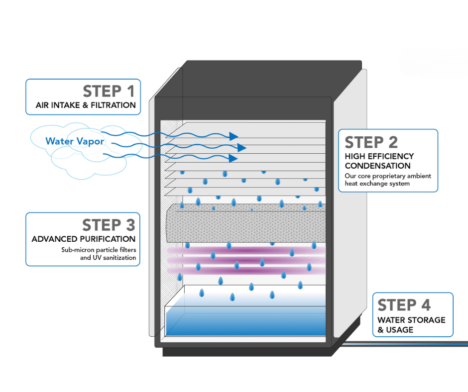 How Aquaria atmospheric water generator works